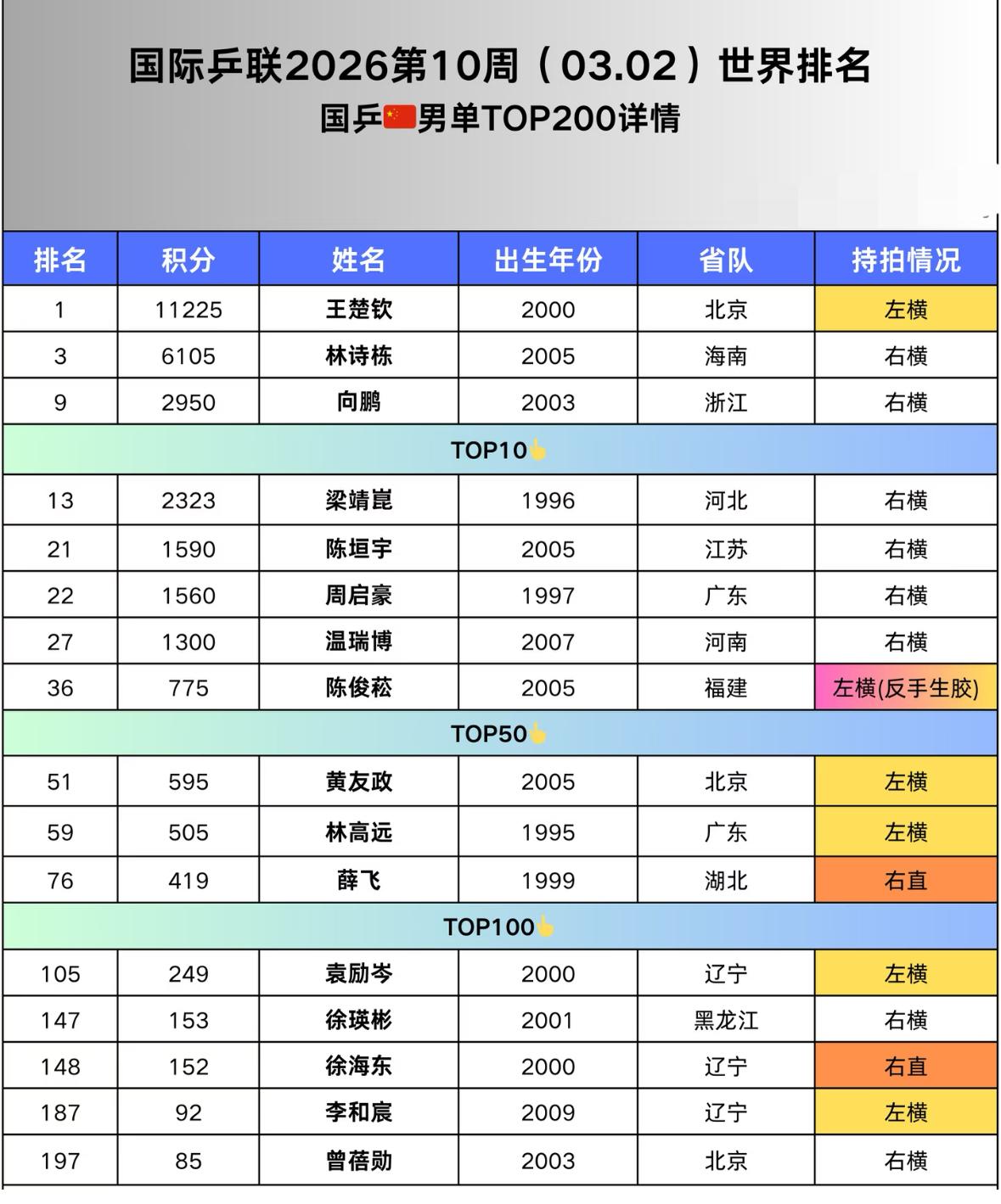 国乒男单世界排名前200位详情——王楚钦 林诗栋 向鹏保持世界前三！
2026国