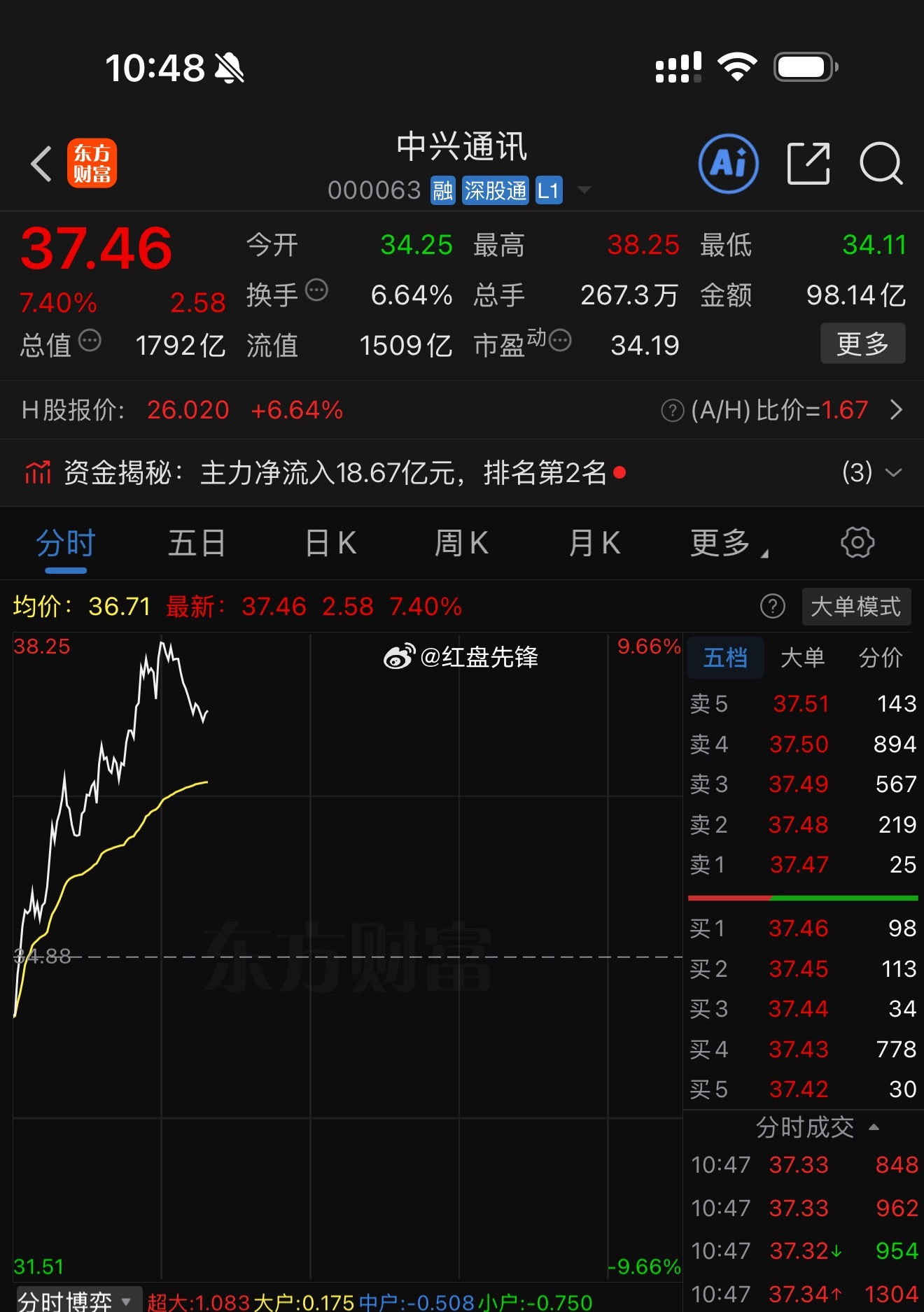 熬过连续震荡整理期，【中兴通讯】今日彻底迎来反转走强！坚定持仓的老铁总算守得云开