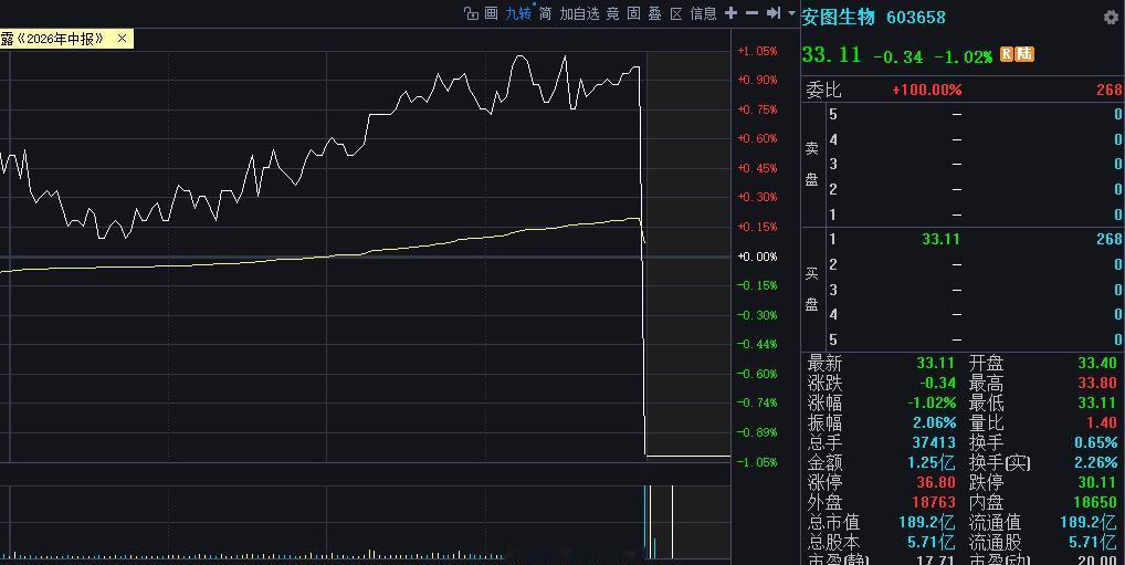 尾盘异动，像是斩首，这是什么情况？而且不只一支股票，很多股票都出现这种异象，谁能