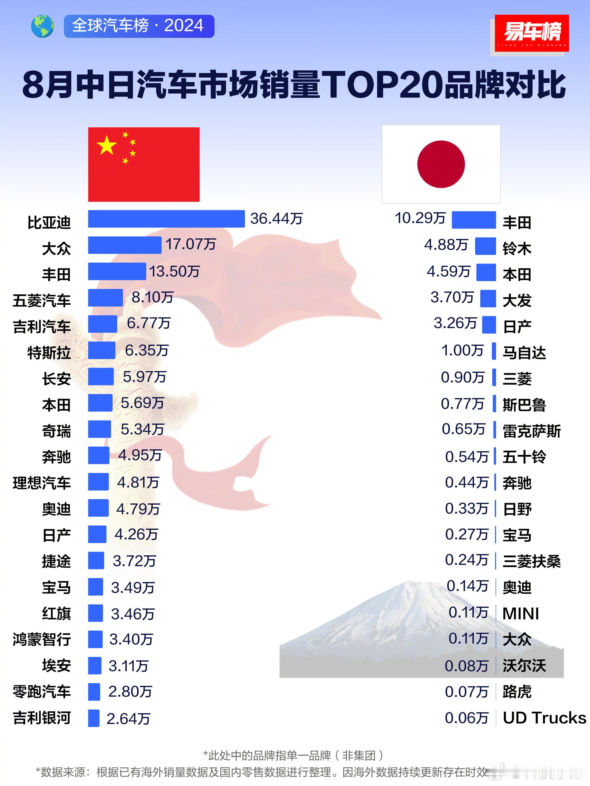数据显示，8月中国汽车销量品牌前三分别为比亚迪、大众和丰田，美国汽车销量前三分别