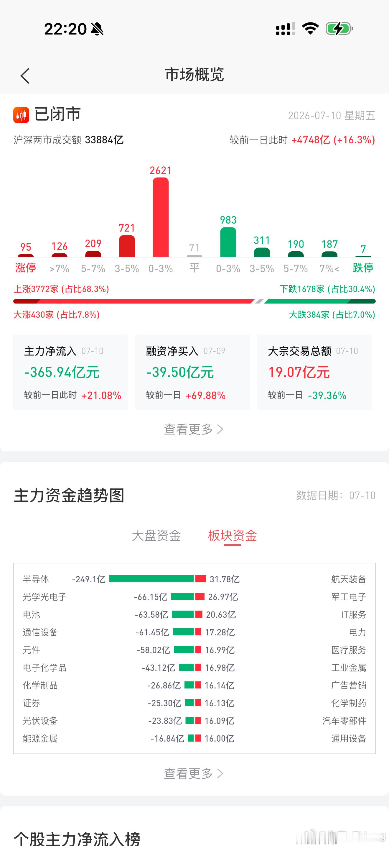 第一张图哪里都有都可以看，第二张图我把汽车股票都总结在一起了。3772家上涨16