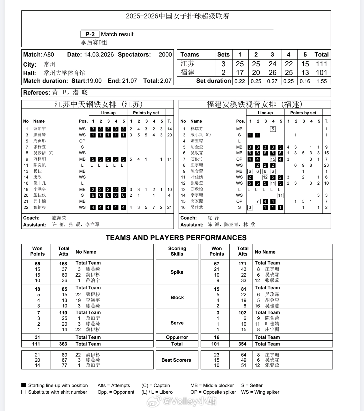 【技术统计】排超联赛季后赛第6轮，江苏女排3比2福建女排（25-17 25-20