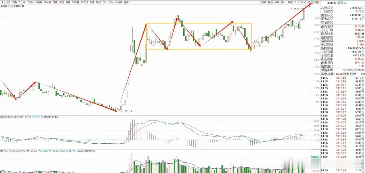 半导体板块分析：本周完成向上突破，后续能否补量很关键。    半导体板块本周上涨