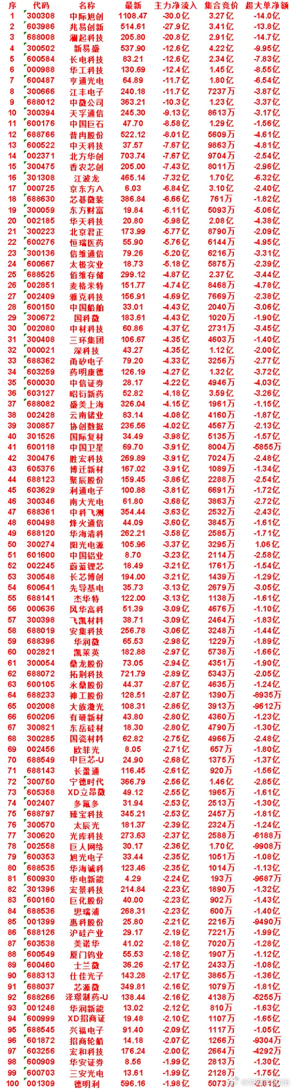 7月16日尾盘30分钟，主力卖出的50名单！ 
