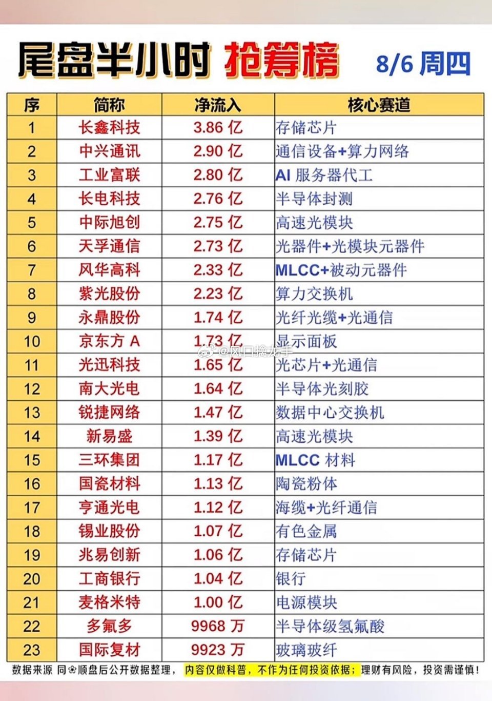 8月6日主力股市尾盘抢筹情况很有看头🔥盘面资金为盘后统计，不构成投资建议，股市
