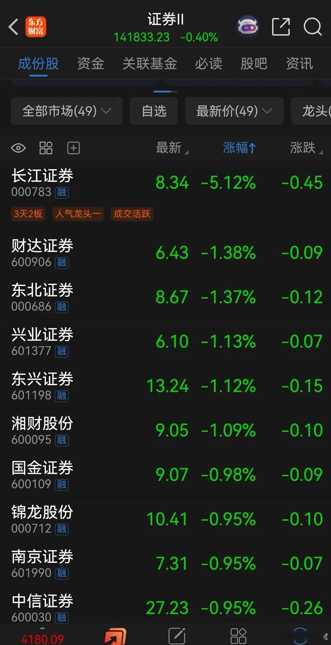 果然在失望方面，券商从没有让股民失望过！长江证券昨天已经是两连板，停牌半个多月的