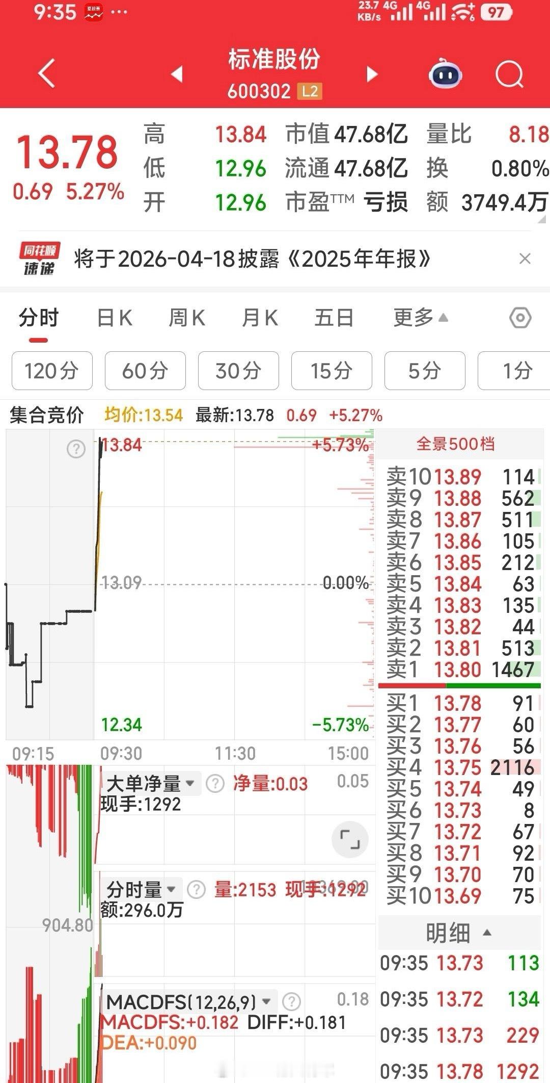 【红宝丽吃肉10.46%走人，再加标准股份】标准股份今天应M4上穿收大阳甚至冲涨