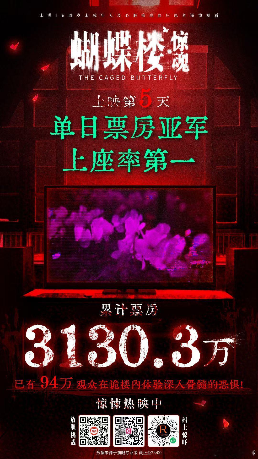 听听温特怎么说 《蝴蝶楼·惊魂》昨天单日票房亚军，上次国产惊悚片拿日票房亚军还是