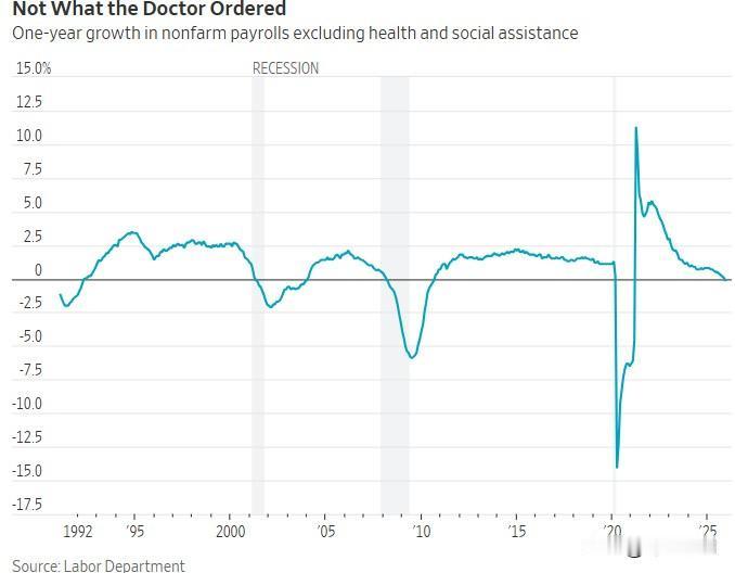 美国经济或许要靠医院了。劳工部在周三公布延后的1月数据，医疗保健和社会援助领域的