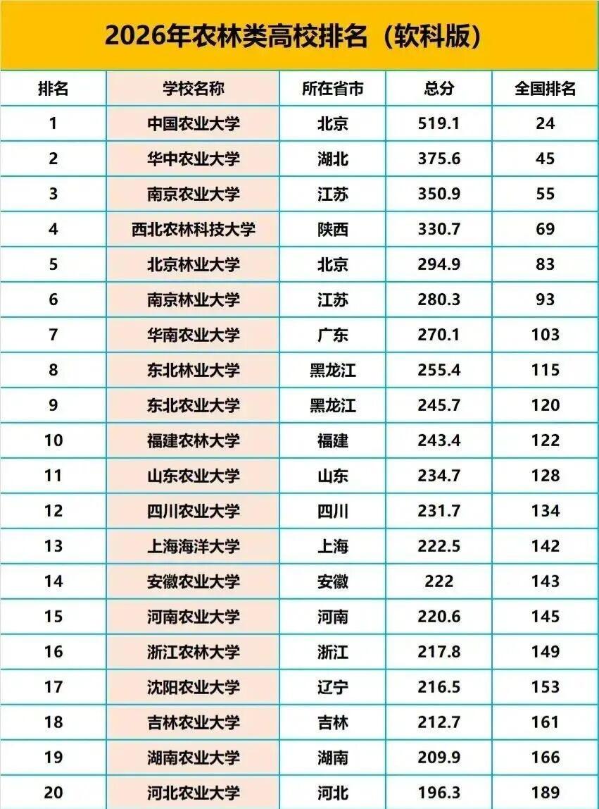 很多家长还觉得农学专业冷门、没前景，其实农业类院校早已成为报考新风口，就业稳、国