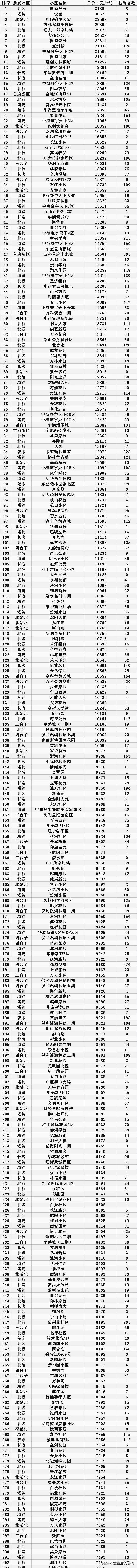 沈阳皇姑区挂牌量最多最难卖的小区揭晓！
购买沈阳皇姑区这些小区的人亏大了吧！
现