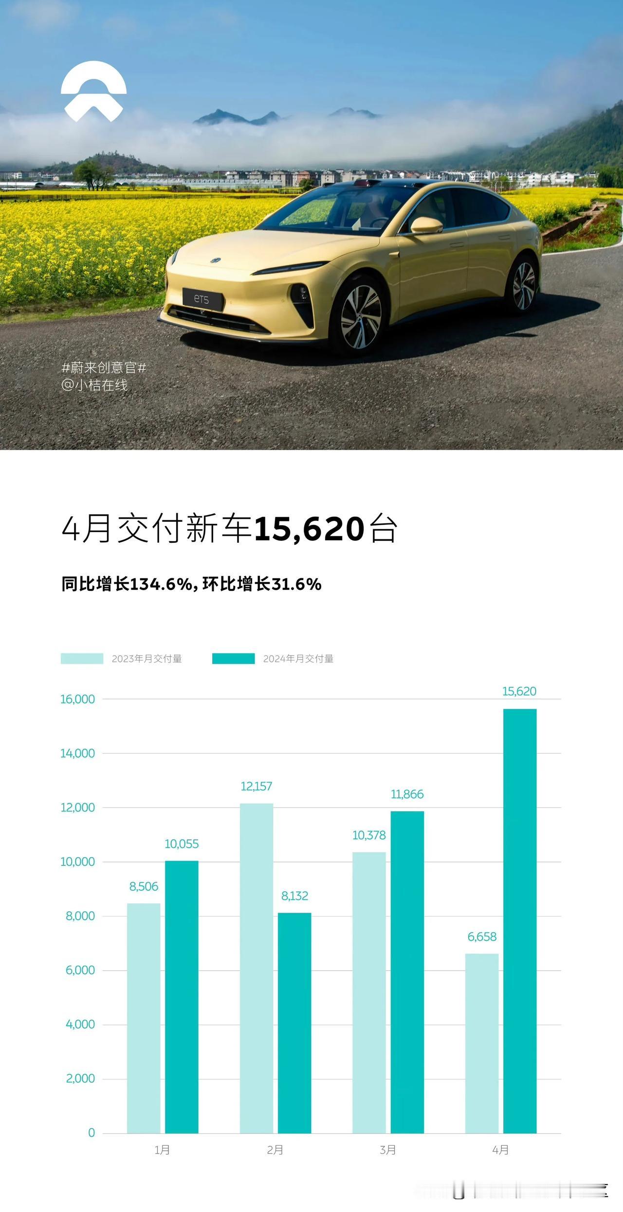 蔚来公布2024年4月销量，共交付15620辆新车[思考]其中SUV为8817辆