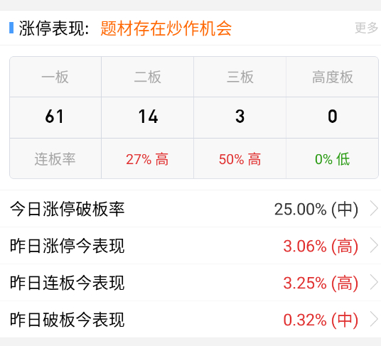 普涨的一天，连板继续狗不理。 ​​​