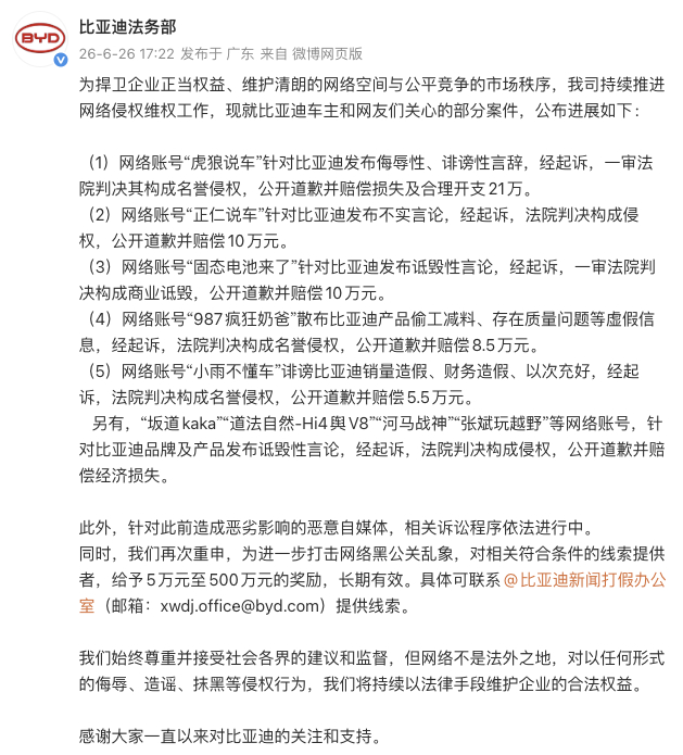 【#比亚迪起诉一批车圈自媒体成功# 最高索赔21万】6月26日，比亚迪法务部发文