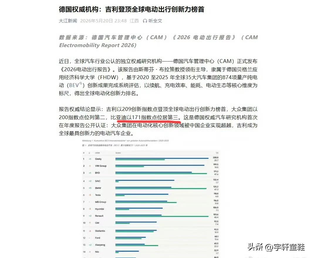 按照这个数据来看，比亚迪在创新能力方面还得继续提升才行啊？[呲牙]
来自德国某权