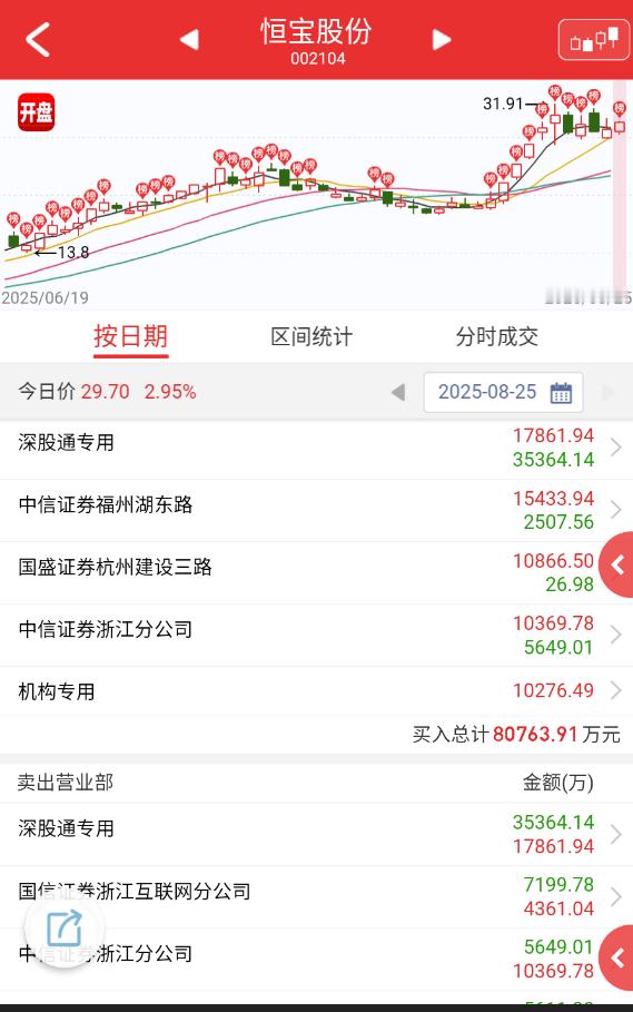 $恒宝股份 sz002104$ 大哥在这稳定币里面来来回回搞了几个月还没腻。。。