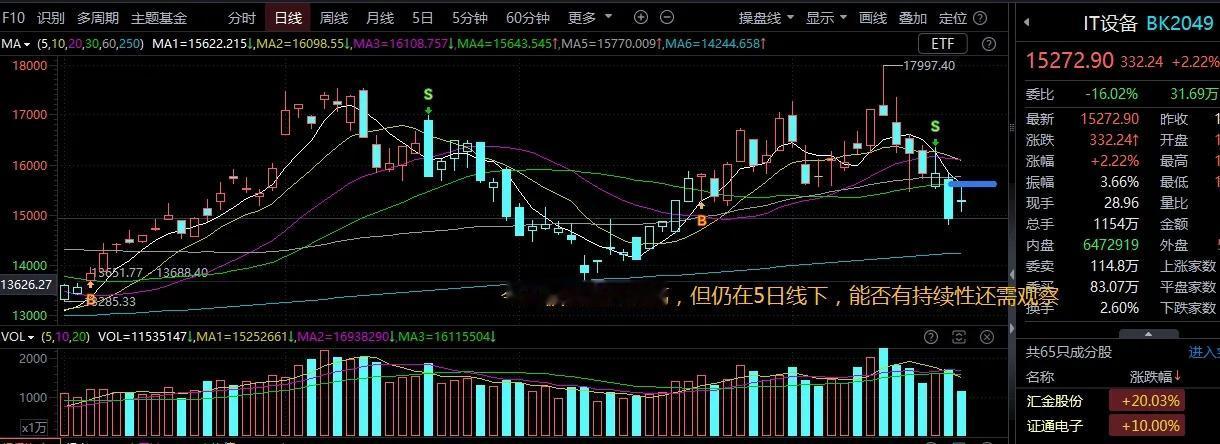 IT设备板块涨幅居前，月之暗面Kimi发布通知，决定即日起，暂停C端新用户订阅，