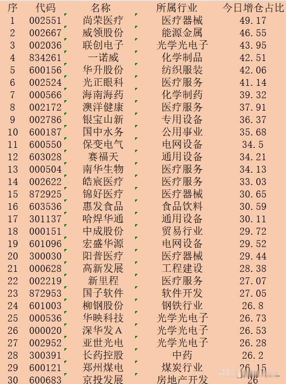 逆势大幅增仓！9月9日收盘，主力“增仓占比最多的”30强名单
序 代码 名称 所