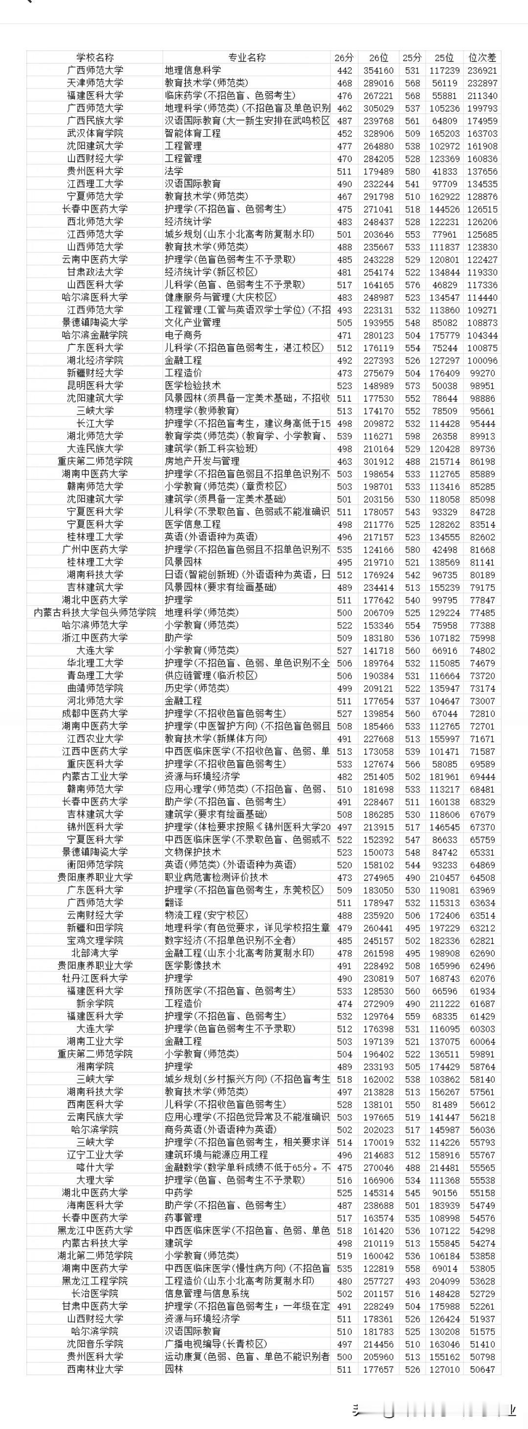 2026山东高考本科录取捡漏排名！
首位捡漏直接到了一段线442分，广西师范大学