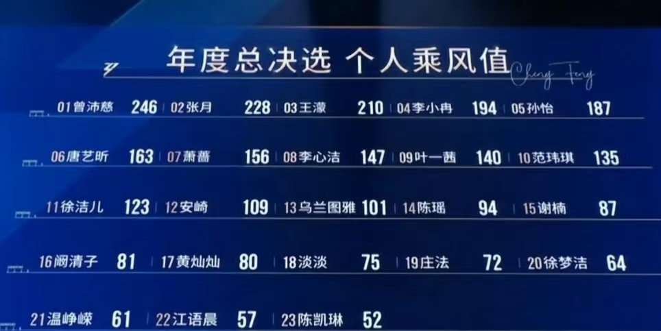 乌兰图雅成团卡位乌兰图雅卡位13名乌兰图雅成团卡位 