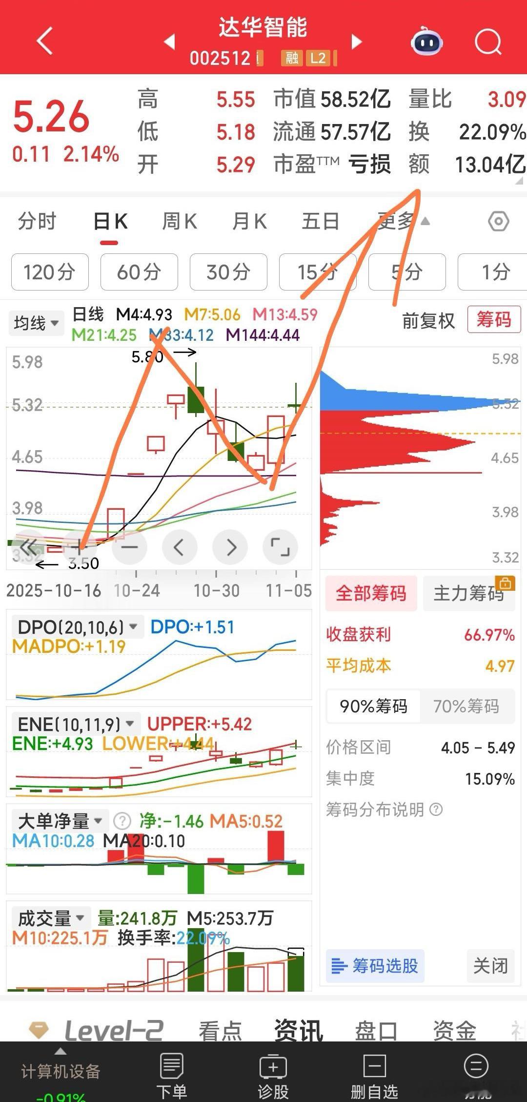 【达华智能，昨天主力抢筹，等待N起拉升】达华智能，昨天主力抢筹，今天横盘震荡，下