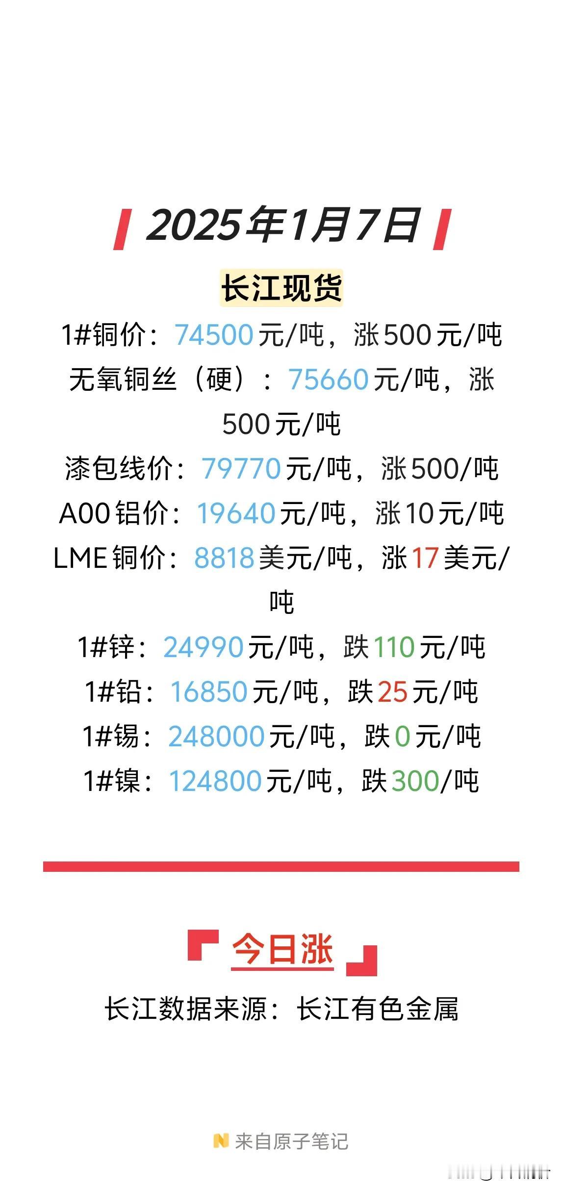 今日铜价大幅上涨了500元，市场热闹非凡！
诸如丰城、上饶等地，低压缆粗和光亮铜