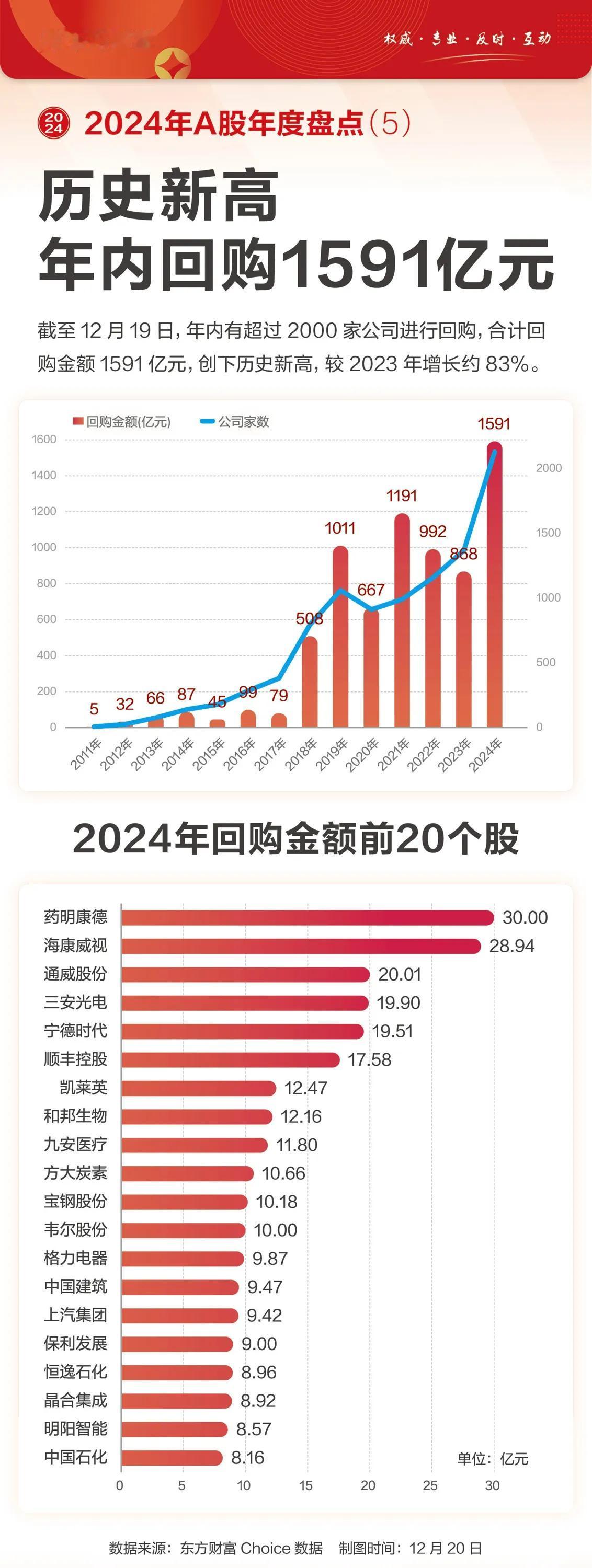 截至12月19日，年内A股回购金额高达1591亿元，创下年度历史新高，较2023