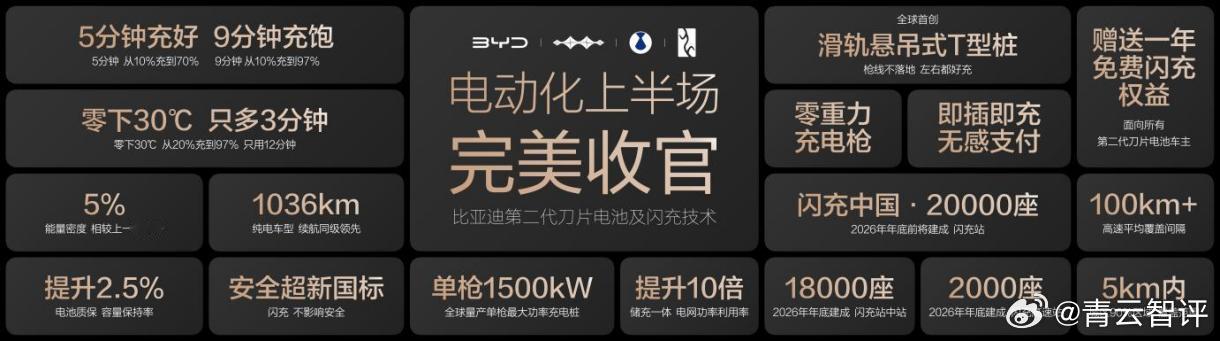 比亚迪第1600万辆新能源汽车正式下线，再次刷新了“每100万辆”的跨越速度。而