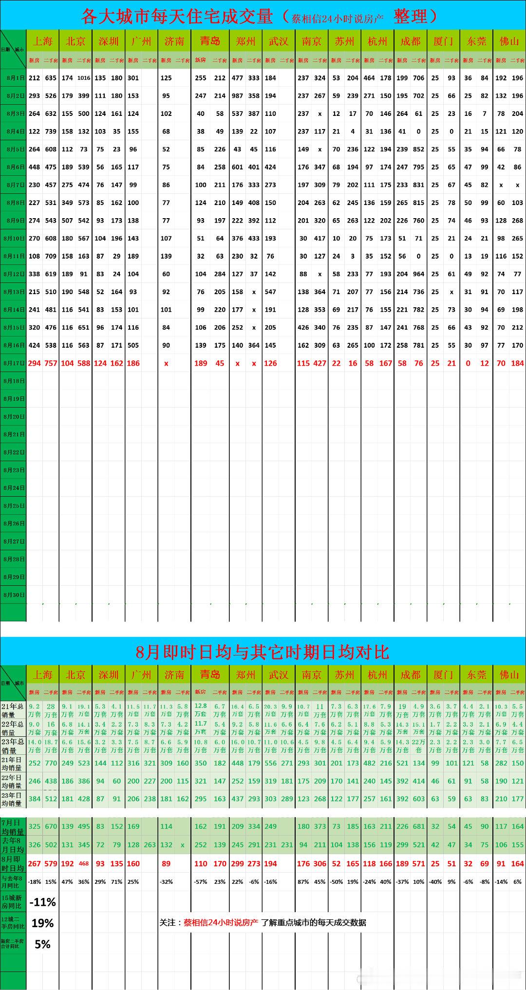 8月17日，重点城市住宅销量数据今日点评：前17天新房销售同比下降11%（我每天