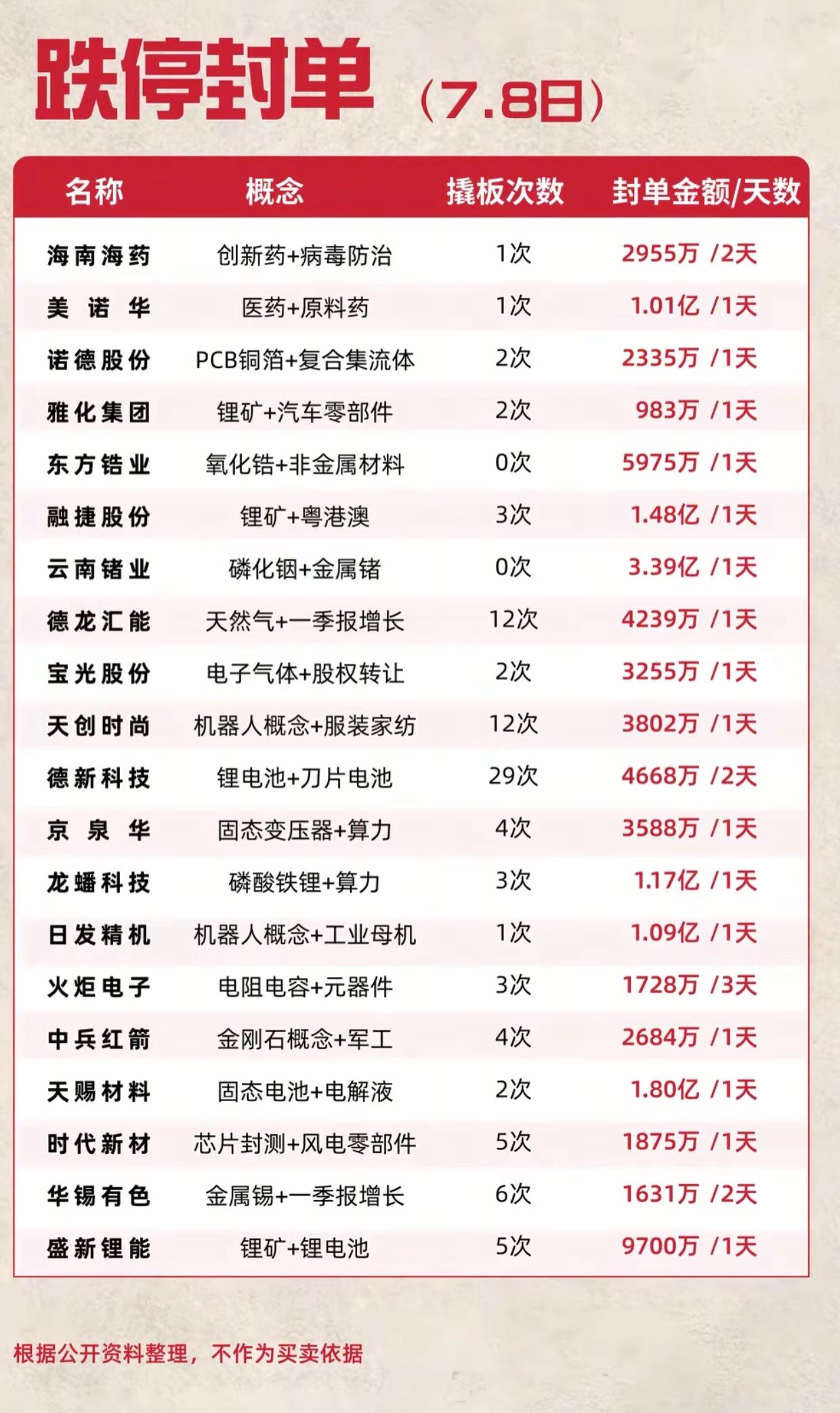 周三收盘避雷名单！大批个股资金出逃，看看有没有你的持仓

7月8日跌停个股数据整
