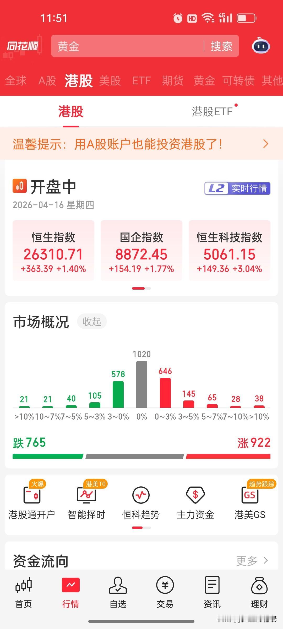 4月16日午评：半日指数全线飘红，创业板领涨2.66%，算力租赁、锂电池产业链集