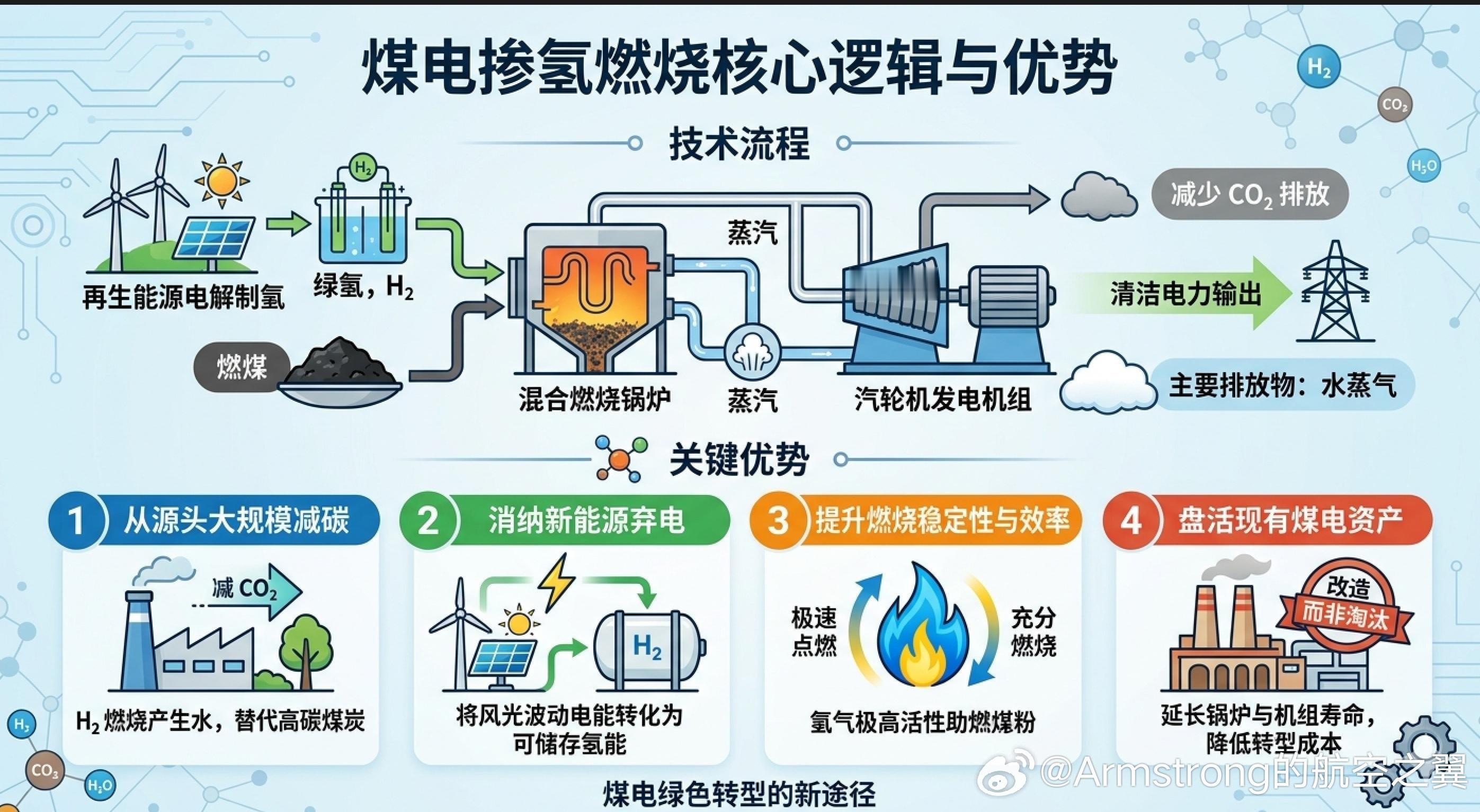 我国氢煤混烧技术取得重大突破 我国自主研发的清洁低碳氢煤混烧技术首次实现了50%