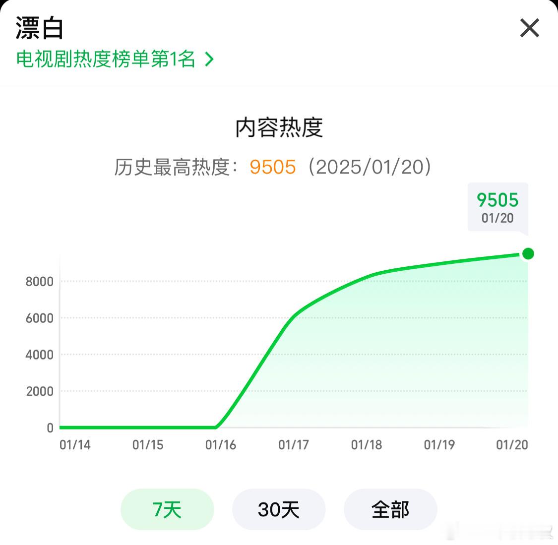 开播第四天，漂白热度破9500了。。空降a级剧就这么冲破迷雾剧场最快上9000的