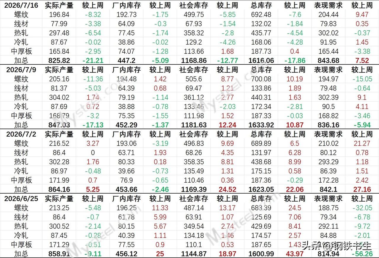 【7月16日钢联数据解析】

本周数据偏利好。

评分：60/100（偏利好）