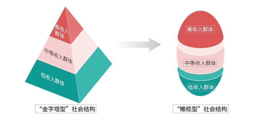 【中国中产返贫了吗？核心真相说透了！】

什么是中产阶层？按国家统计局标准界定，