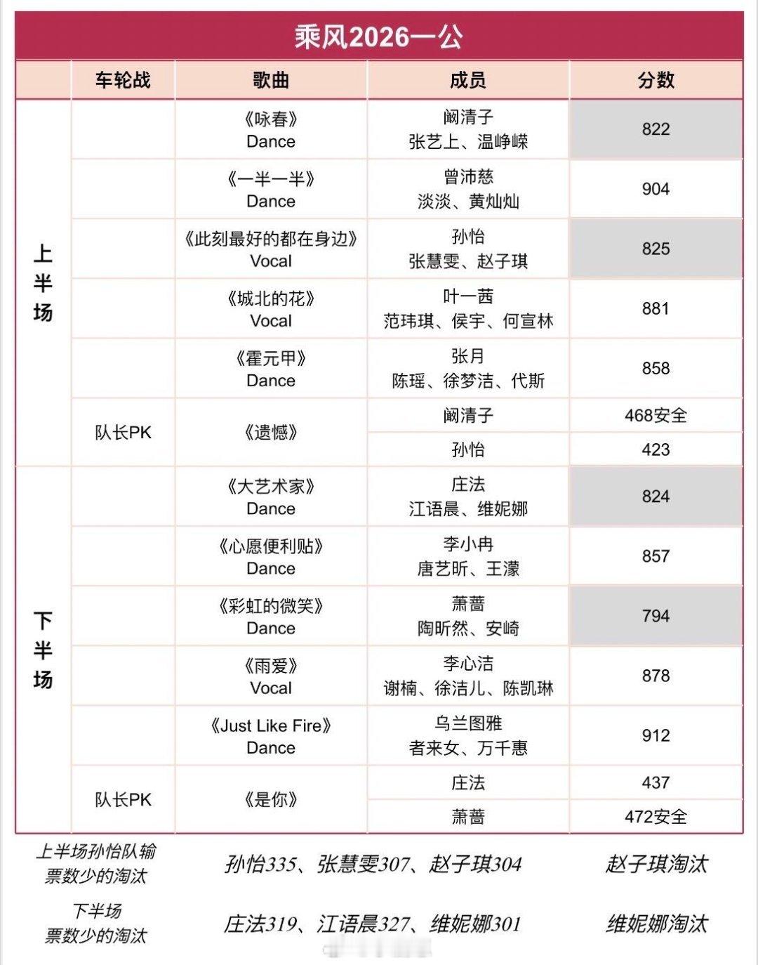 乘风破浪的姐姐乘风2026一公舞台结果乌兰图雅团912最高分一公赵子琪、维妮娜淘