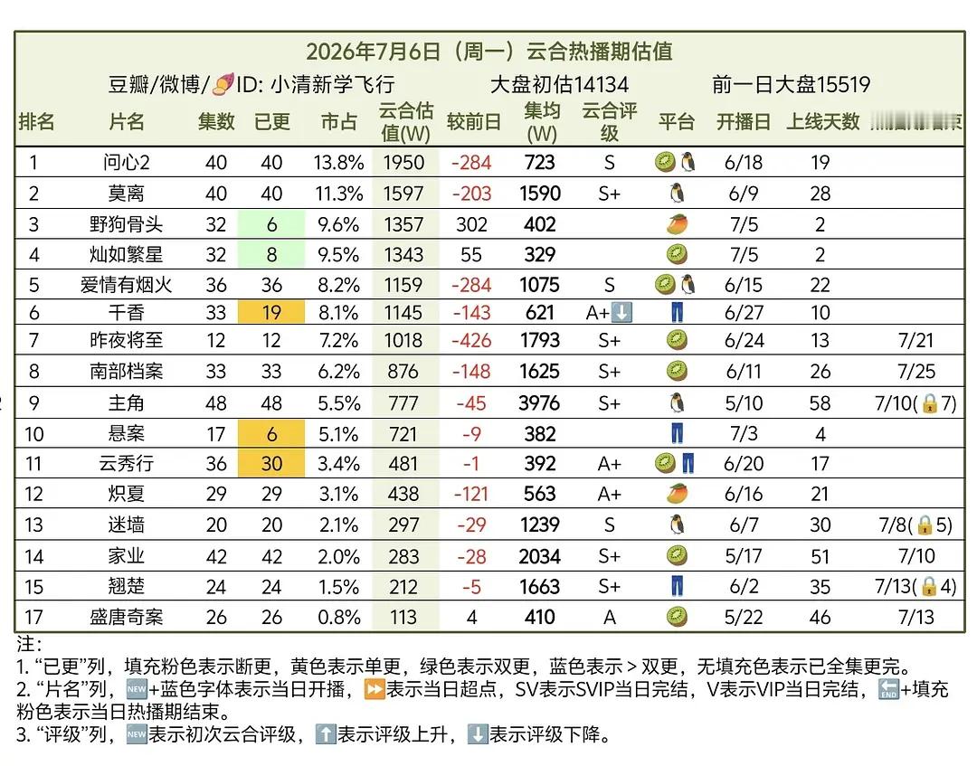 7.6云合野狗骨头，次日翻倍1357/1055=1.28。灿如繁星，次日翻倍13