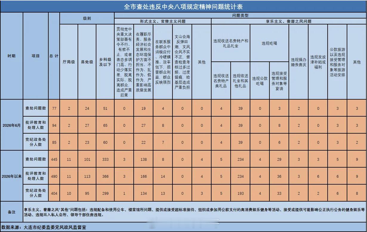 辽宁营商环境监督 【2026年6月全市查处违反中央八项规定精神问题77起】202