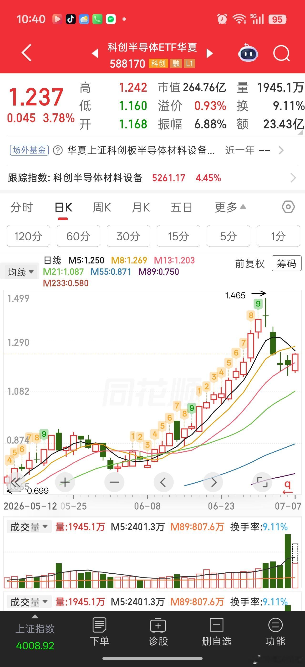 科创半导体很强，可惜创业板指数压制。个股也不强。缩圈修复还是弱势。。。还好没继续