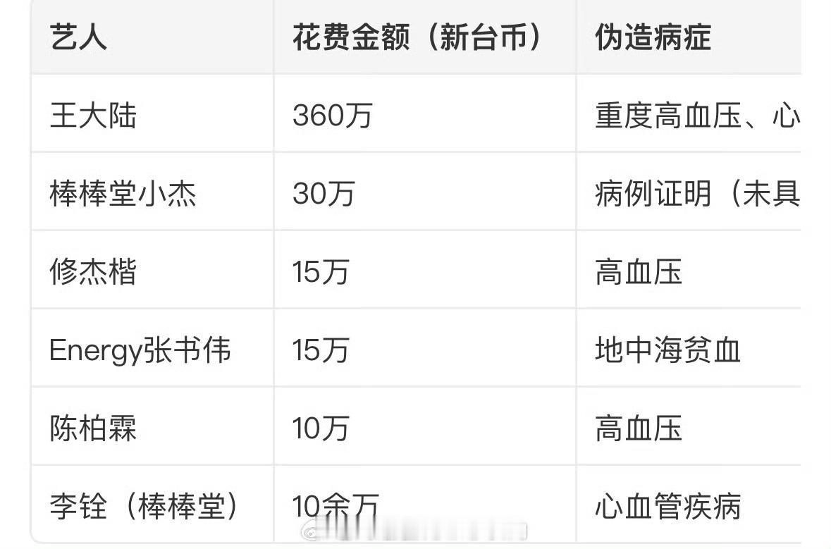 逃兵役案中王大陆花的钱最多总结：陈柏霖：10 万伪造高血压证明修杰楷：15 万伪