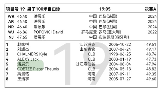 3.21晚决赛男子100米自由泳决赛快组潘展乐第五道 19：05盼望好运