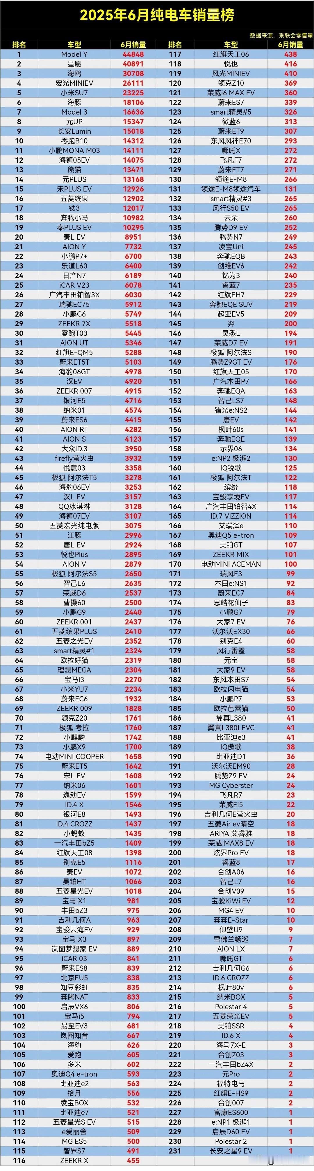 【2025年6月纯电车销量排行榜】，特斯拉ModelY依旧是老大，后起之秀吉利星