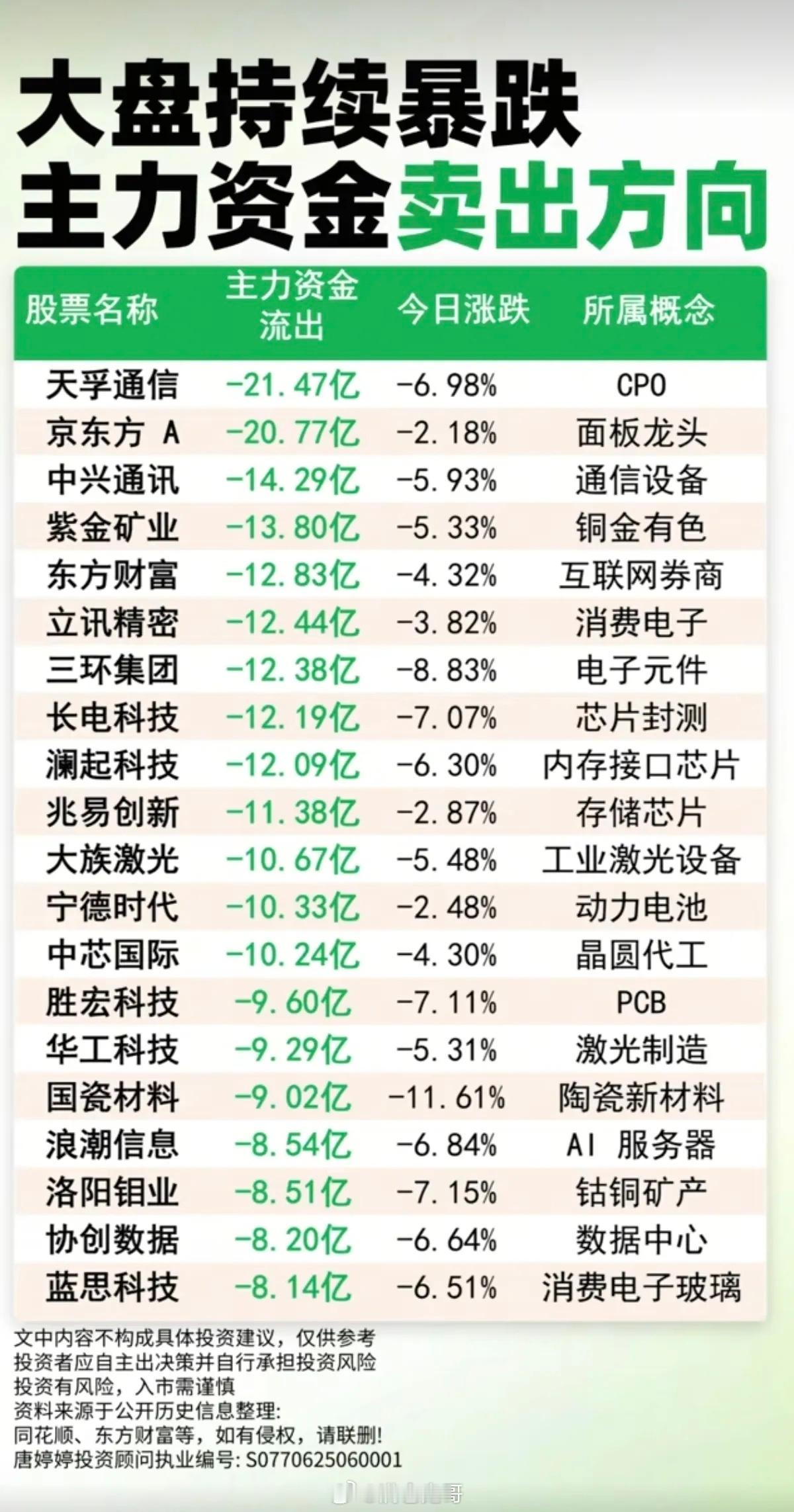 大盘持续暴跌！主力大资金：出逃个股榜TOP20！1.CPO先进封装2.面板，显示