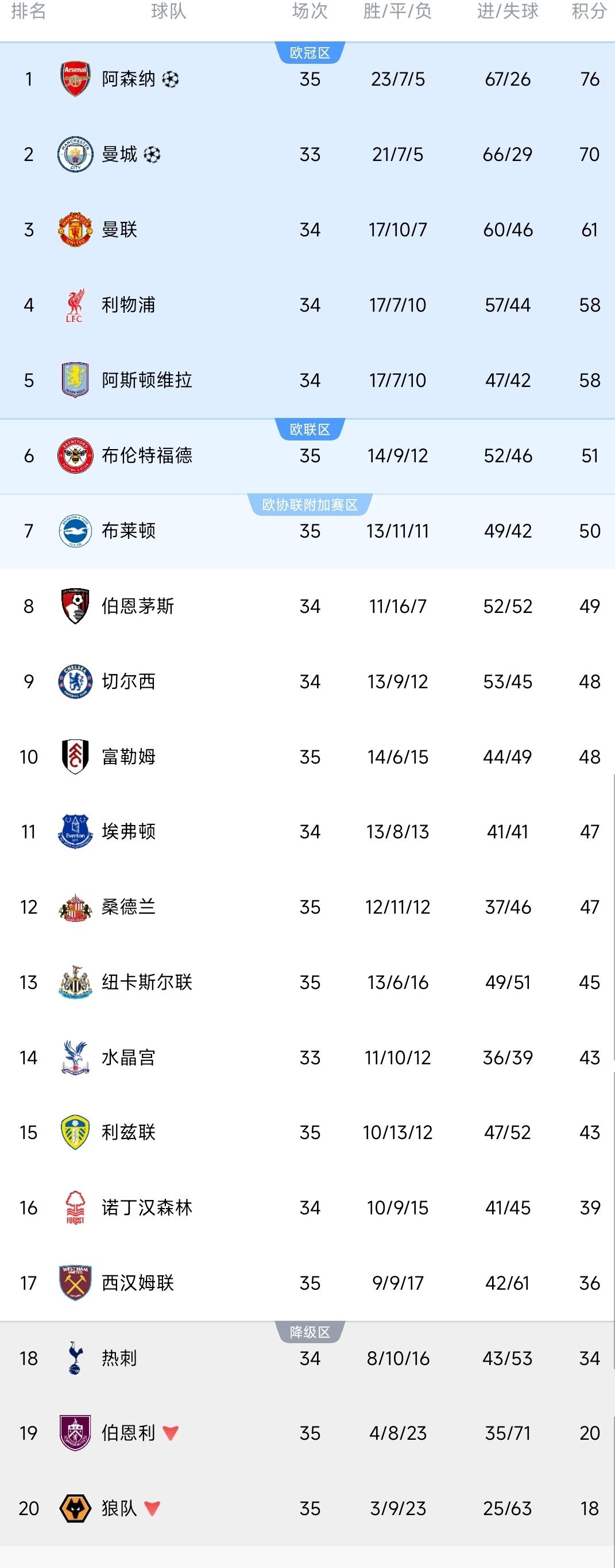 英超一夜排名更新！

阿森纳3-0完胜，领先曼城6分！
西汉姆联0-3惨败，热刺