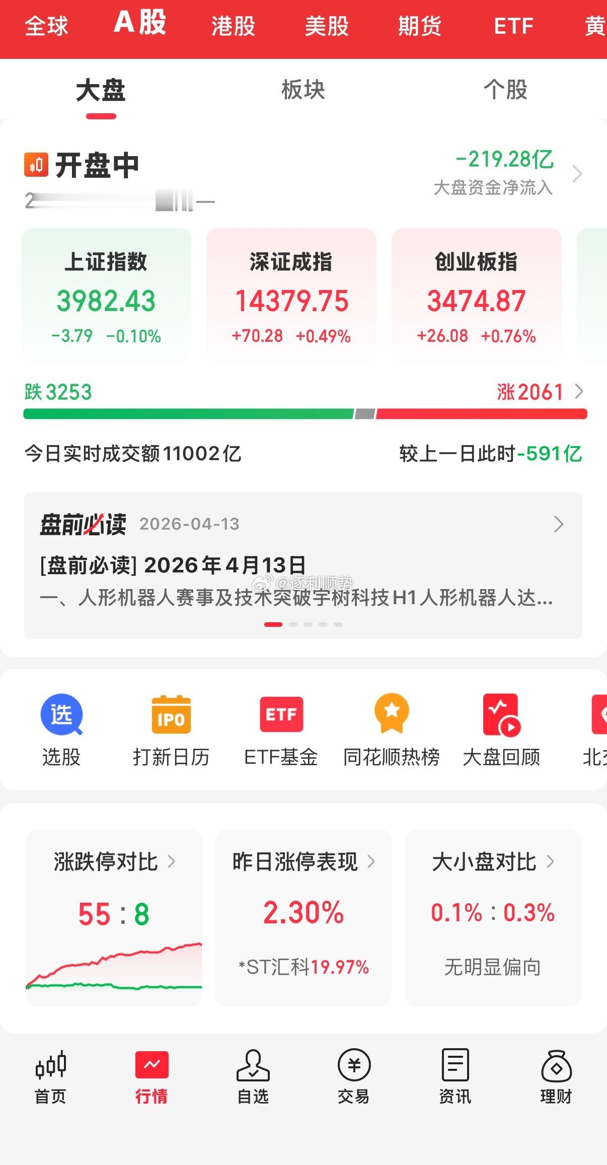 低开高走，科技全线反弹，接下来怎么走？早盘割肉的得拍大腿了，A股走出了反弹行情，