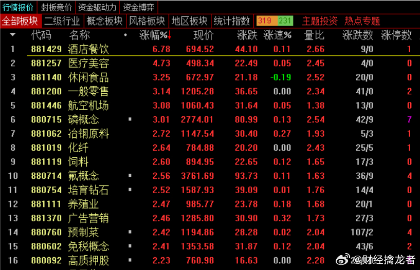 消费股轮动拉升，食品饮料涨幅全A第一，市场明显的防御轮动，轮动消费股就是防御表现