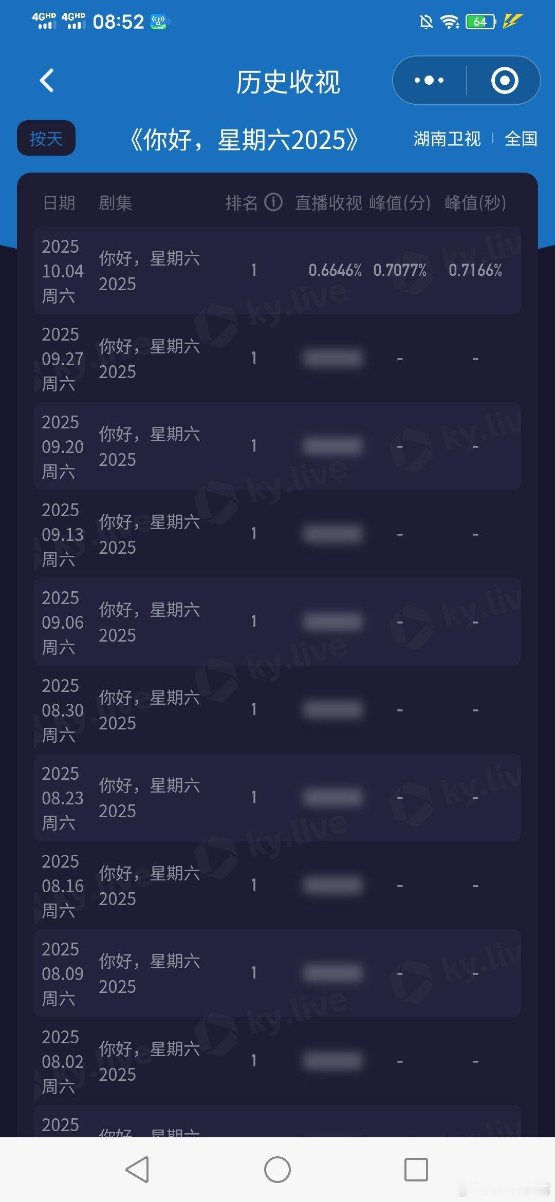 hi6收视率排名第一《你好星期六》好久没这么高的收视率了[good][good]