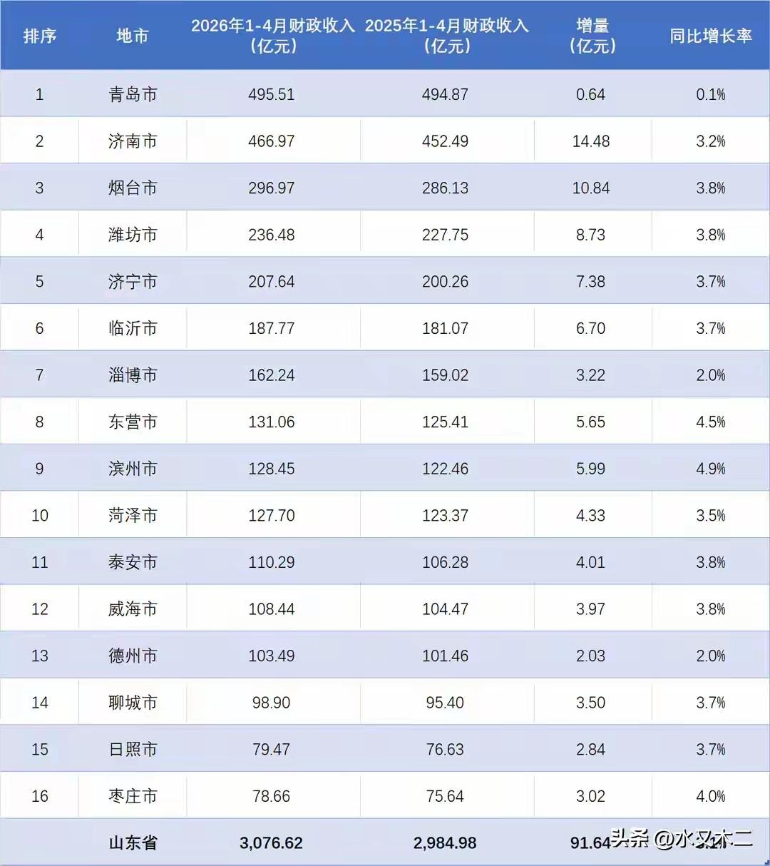 山东省226年前4月地方财政收入实现了3000亿跨越，达到3076.62亿元，同