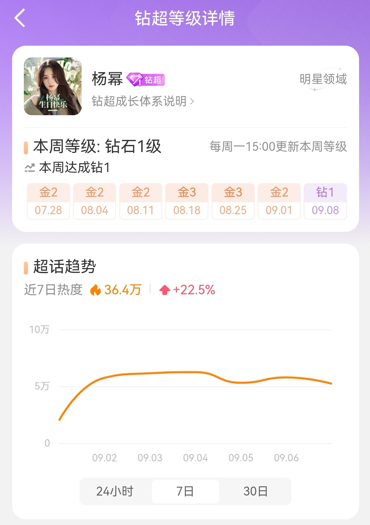 杨幂0912生日快乐 才发现今天超话钻1啦！至此杨幂超话已经连续三年在生日周达成