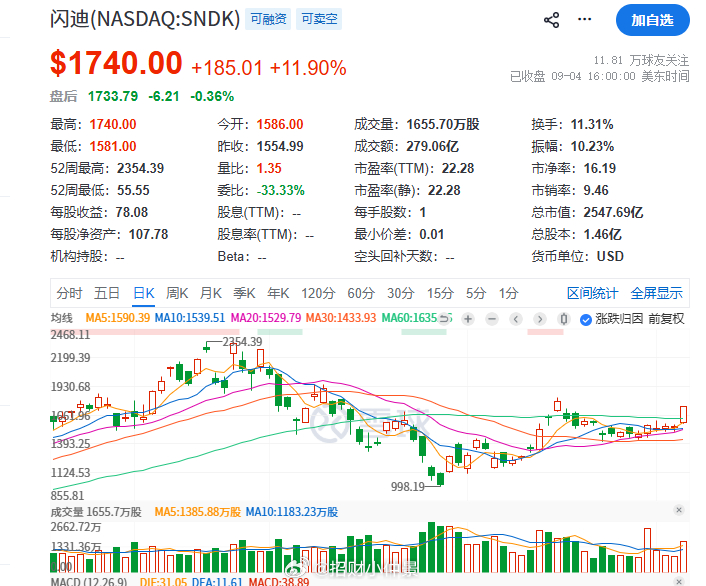 美光离新高还差25%；闪迪离新高还差35%；英伟达还差2%。中际旭创离新高还差7